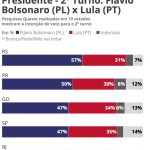 Quaest: veja intenções de voto para presidente no 2º turno em 10 estados