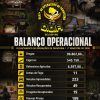 DOF amplia apreensões e desarticulam movimentação de R$ 320 milhões do crime no 1º semestre de 2026
