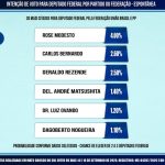 Carlos Bernardo dobra citações e chega a 2,6% na disputa pela Câmara Federal em MS
