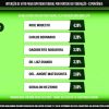 Carlos Bernardo cresce pesquisa após pesquisa e chega à reta final com 3,2% das citações em MS