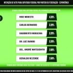 Carlos Bernardo cresce pesquisa após pesquisa e chega à reta final com 3,2% das citações em MS