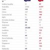 Votação no exterior: Lula vence na Nova Zelândia e Austrália; Flávio Bolsonaro vence no Japão e no Catar