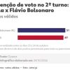 Quaest, 2º turno – votos válidos: Flávio Bolsonaro, 51%; Lula, 49%