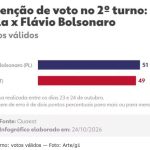 Quaest, 2º turno – votos válidos: Flávio Bolsonaro, 51%; Lula, 49%