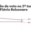 Datafolha e Quaest mostram empate técnico entre Flávio Bolsonaro e Lula no 2º turno