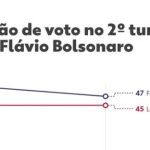 Datafolha e Quaest mostram empate técnico entre Flávio Bolsonaro e Lula no 2º turno