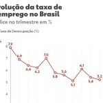 Desemprego cai no Brasil e atinge menor taxa para o terceiro trimestre em 14 anos